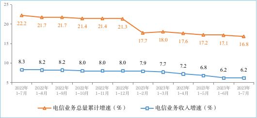 工信部 1-7月電信業(yè)務收入與總量穩(wěn)步增長，基礎電信業(yè)務表現(xiàn)穩(wěn)健