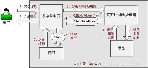 Spring MVC工作流程詳解與商品新增請求處理實踐——Java開發(fā)者進(jìn)階之路